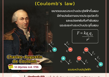 กฎของคูลอมบ์ (Coulomb’s Law)
