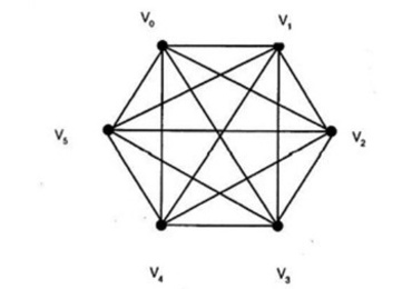 การหาจำนวนของ Hamiltonian Cycle ใน SimpleGraph