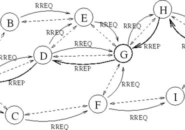 Ad hoc Network (Part III) : Reactive Routing Protocol concep ...