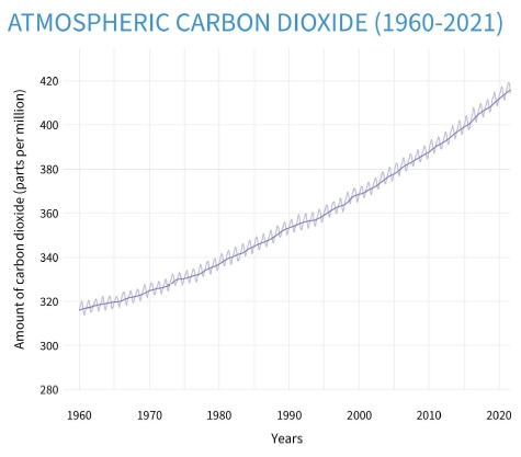 ปริมาณแก๊สคาร์บอนไดออกไซด์ตั้งแต่ปี คศ. 1960 - 2021