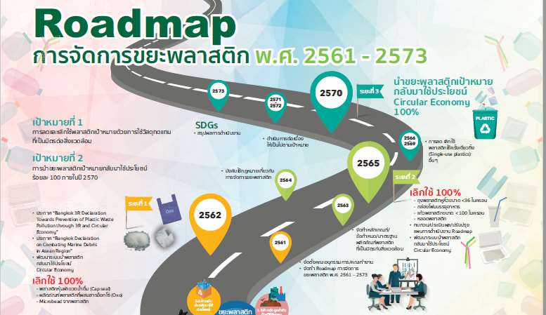 Road Map การจัดการขยะพลาสติก พ.ศ. 2561 - 2573