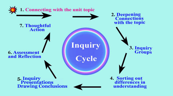 Water_Inquiry_Cycle