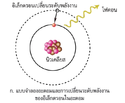 แบบจำลองอะตอมและการเปลี่ยนระดับพลังงาน ของอิเล็กตรอนในอะตอม