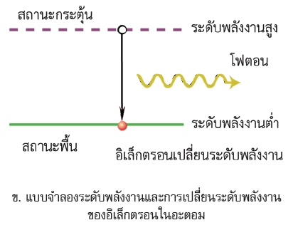 แบบจำลองระดับพลังงานและการเปลี่ยนระดับพลังงานของอิเล็กตรอนในอะตอม