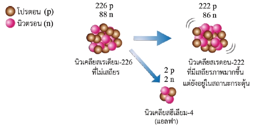 เรเดียม-226 สลายพร้อมปล่อยรังสีแอลฟา