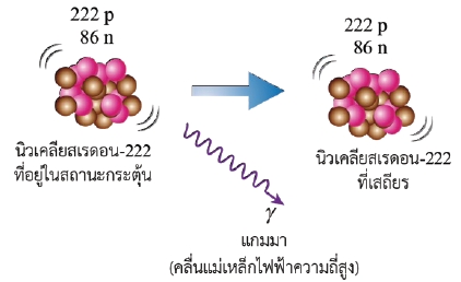 เรดอน-222 สลายพร้อมปล่อยรังสีแกมมา