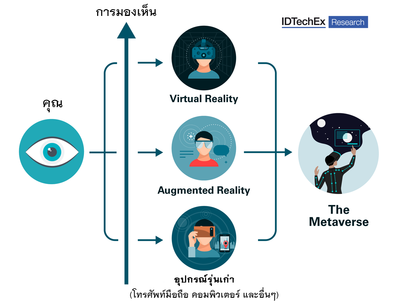 การใช้เทคโนโลยีและอุปกรณ์เพื่อเข้าสู่ Metaverse