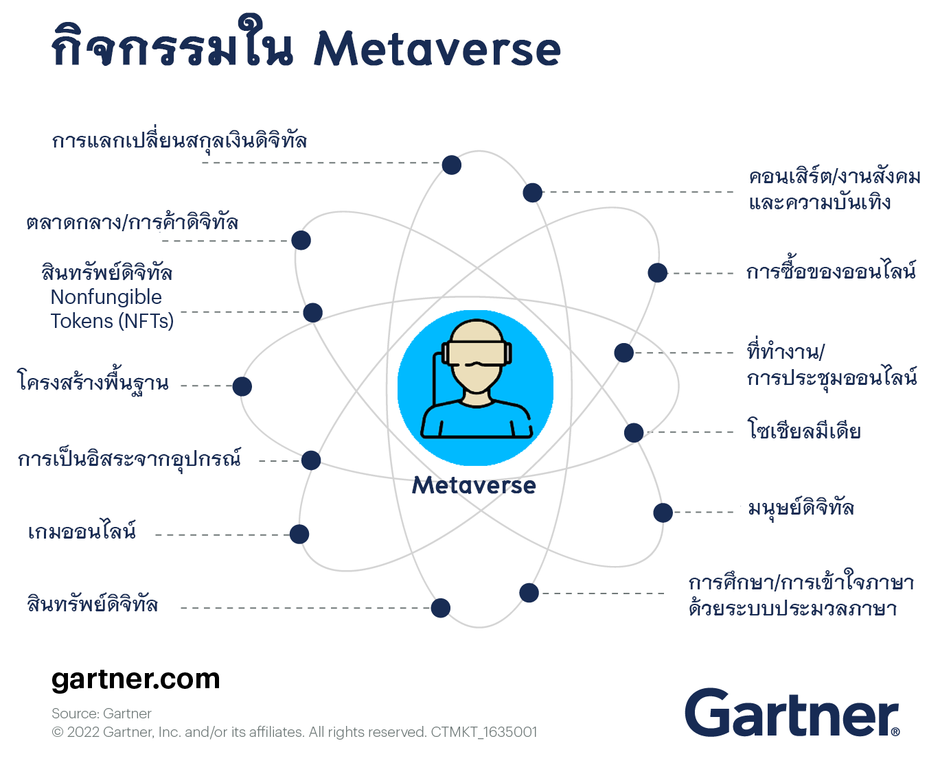 ตัวอย่างกิจกรรมใน Metaverse