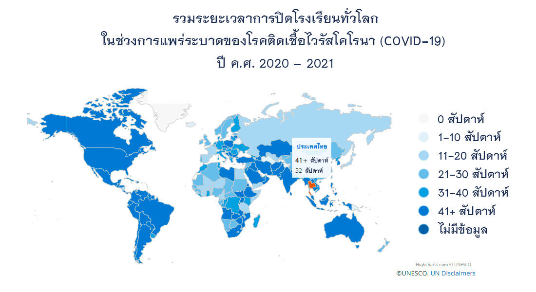 รวมระยะเวลาการปิดโรงเรียน จากการสำรวจของ UNESCO