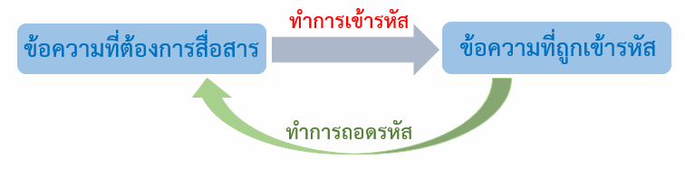 แผนภาพขั้นตอนการเข้ารหัส