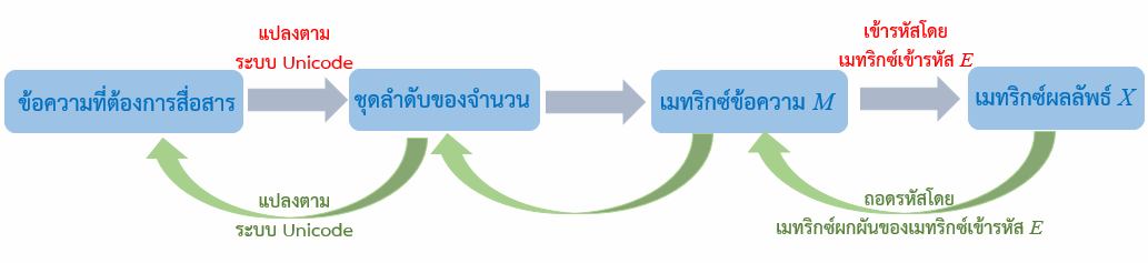 ขั้นตอนวิธีการรักษาความปลอดภัยของข้อมูลโดยใช้เมทริกซ์