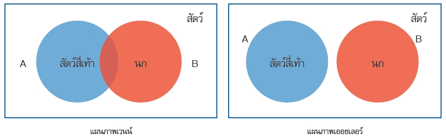 ความแตกต่างระหว่างแผนภาพเวนน์กับแผนภาพออยเลอร์