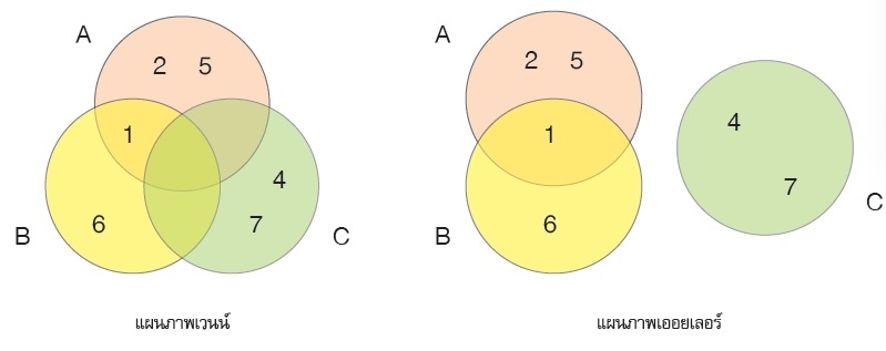 ความแตกต่างระหว่างแผนภาพเวนน์กับแผนภาพออยเลอร์