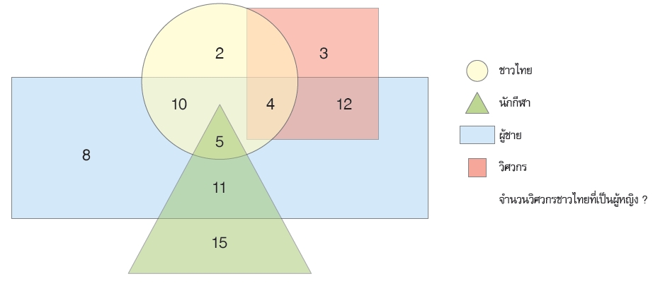 แผนภาพเวนน์