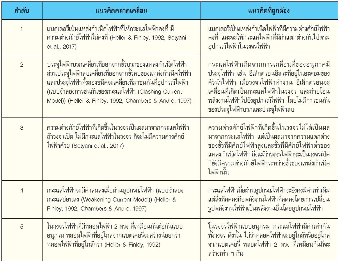  ตัวอย่างแนวคิดคลาดเคลื่อนเรื่องไฟฟ้าและแนวคิดที่ถูกต้อง