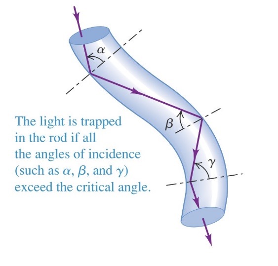 การเดินทางของแสงภายในเอนโดสโคป