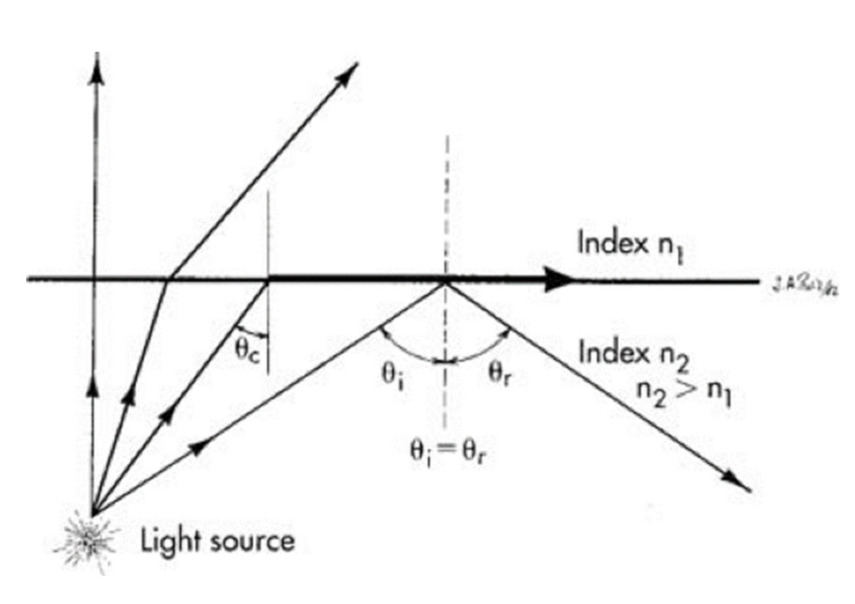 แผนภาพรังสีของแสงแสดงมุมวิกฤตและการสะท้อนกลับหมด