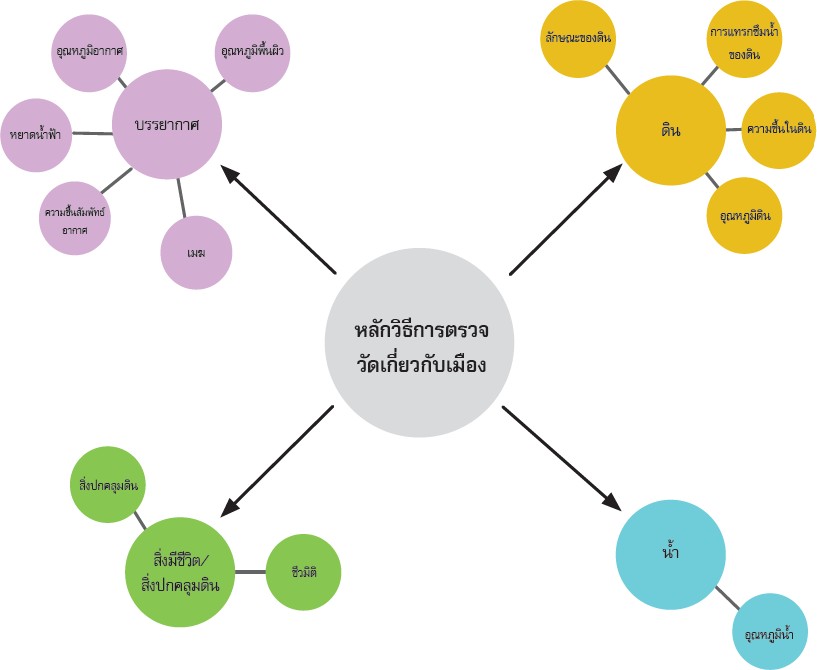 หลักวิธีการตรวจวัดเกี่ยวกับเมือง