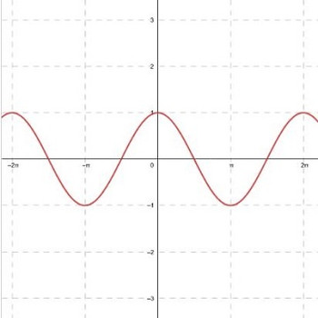 กราฟของฟังก์ชันโคไซน์ พารามิเตอร์รูปภาพ 1