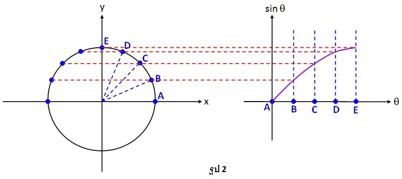 กราฟของฟังก์ชัน sinθ สามารถทำได้โดย นำค่าความยาวส่วนโค้ง (θ) มาใส่บนแกนนอน และ นำค่า พิกัด y ซึ่งให้ค่า sinθ มาใส่บนแกนตั้ง